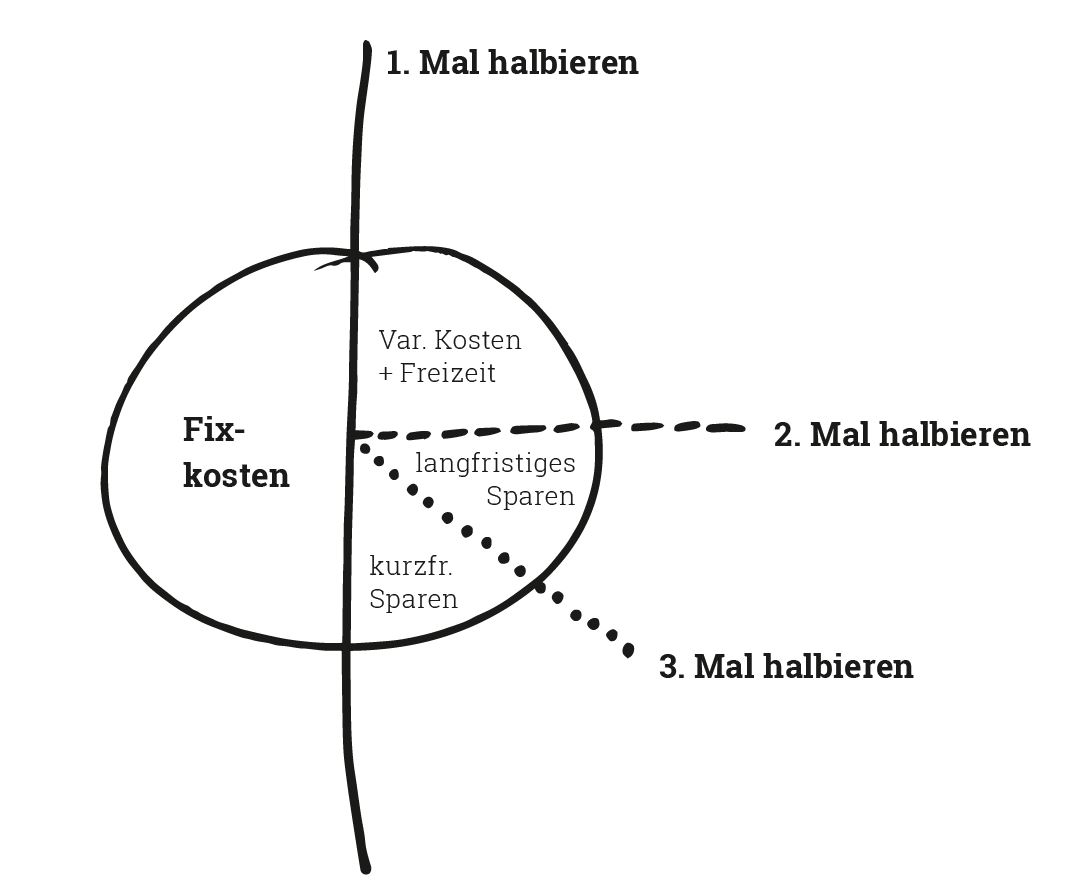 Geldeinteilung
